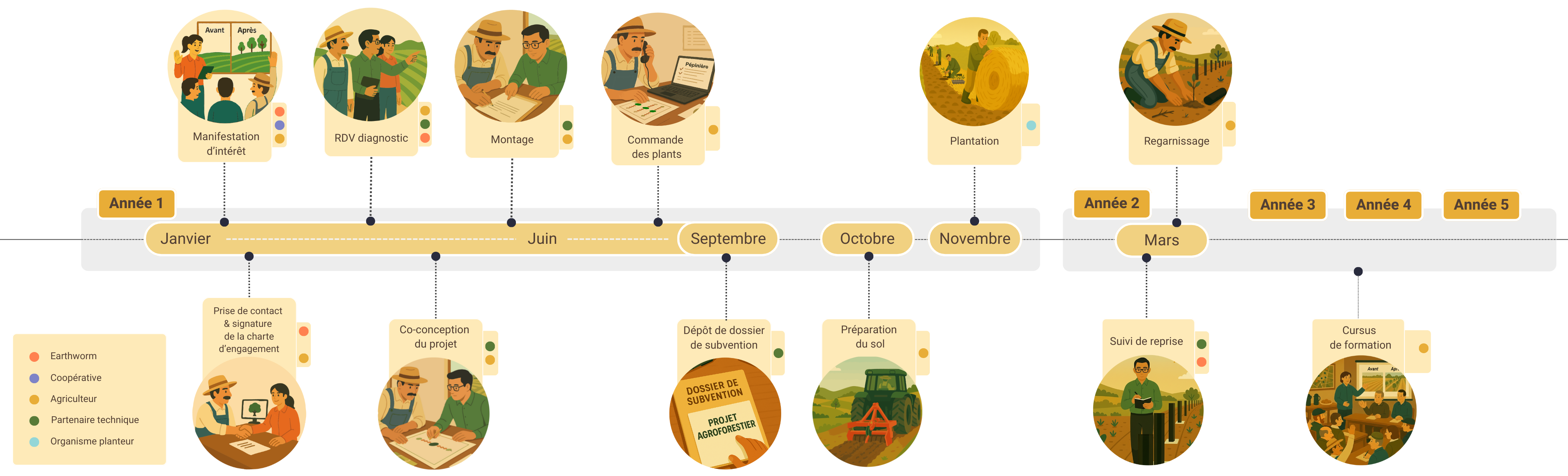 Frise chronologique du parcours d'un projet agroforestier sur 5 ans